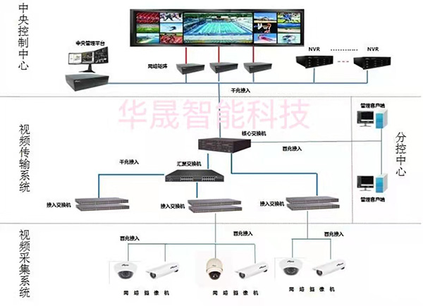 教你如何设计视频监控系统的方案